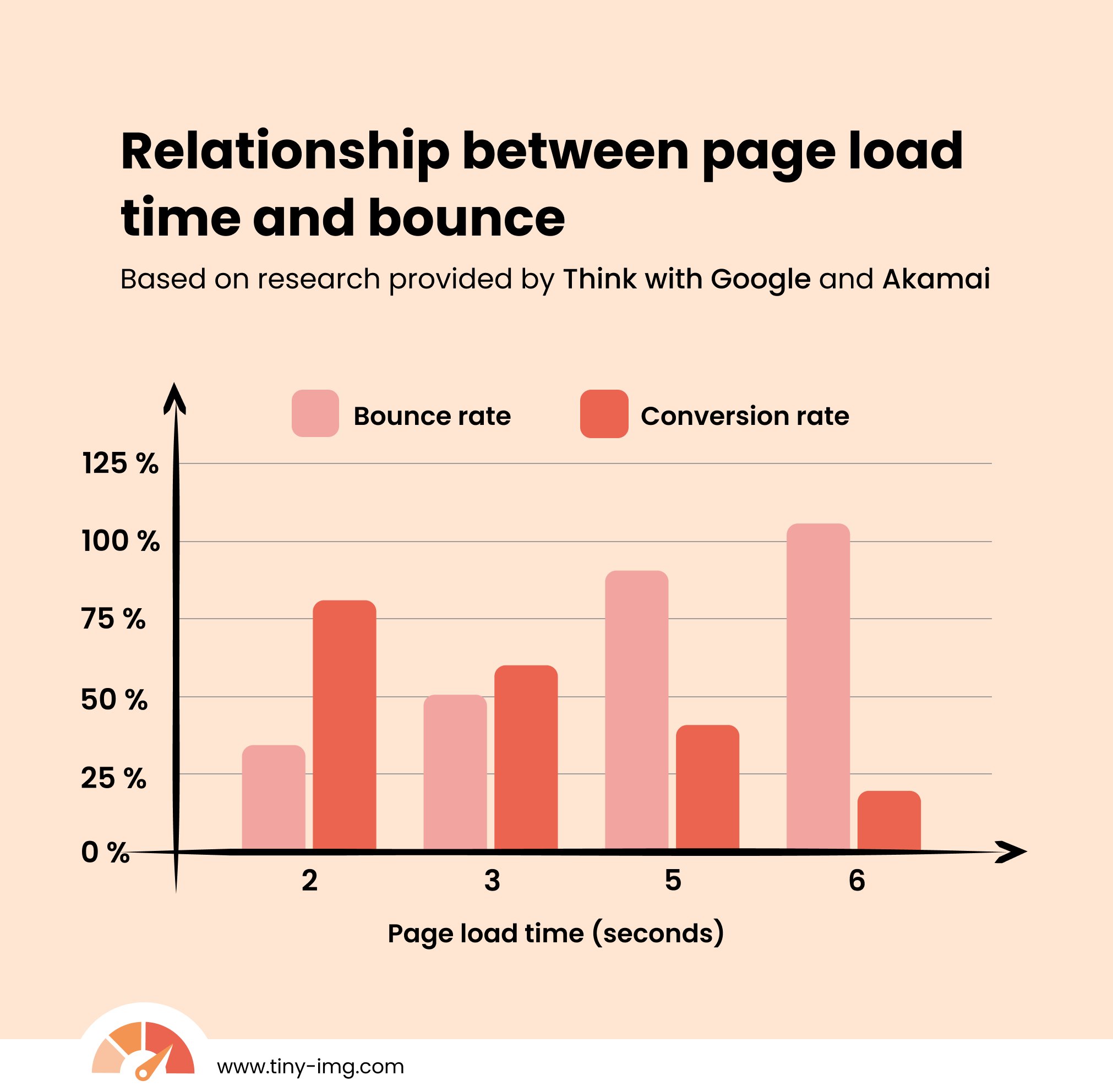 Relationship between page load time and conversion rates