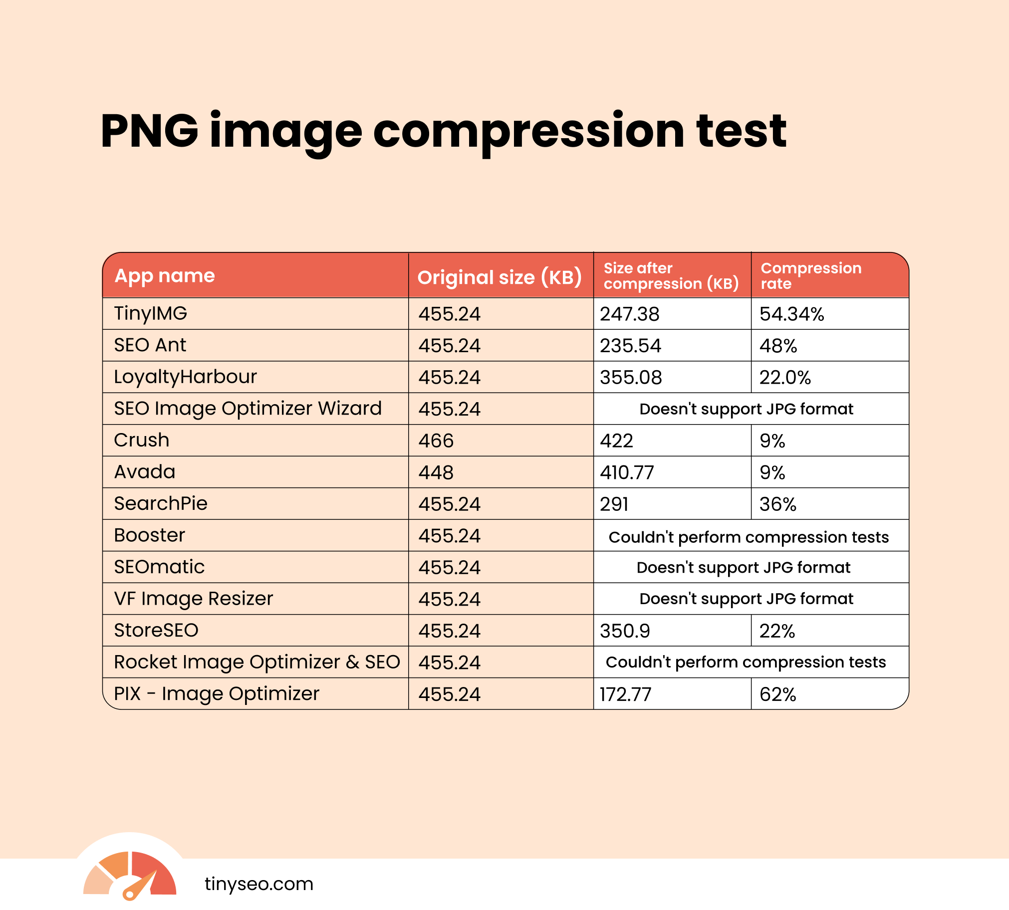 PNG image compression test table