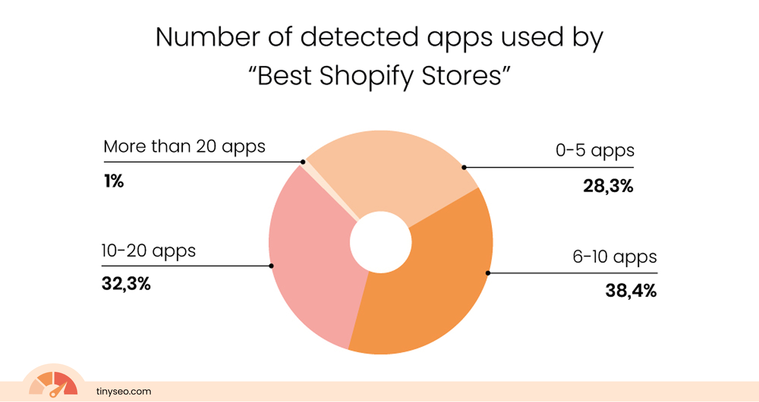 graph showing the breakdown of apps number used by shopify stores