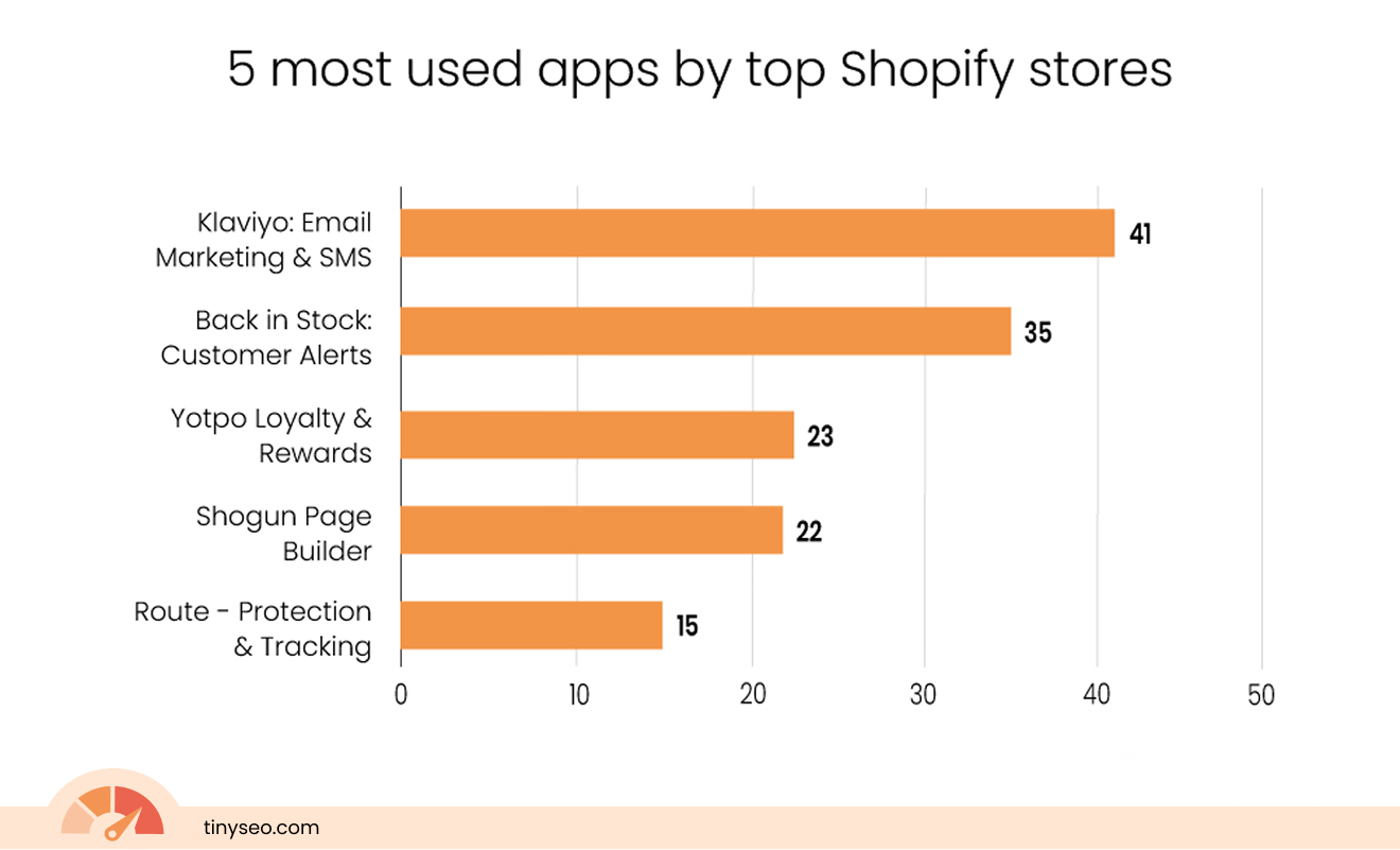 five most popular apps used by top 100 Shopify stores
