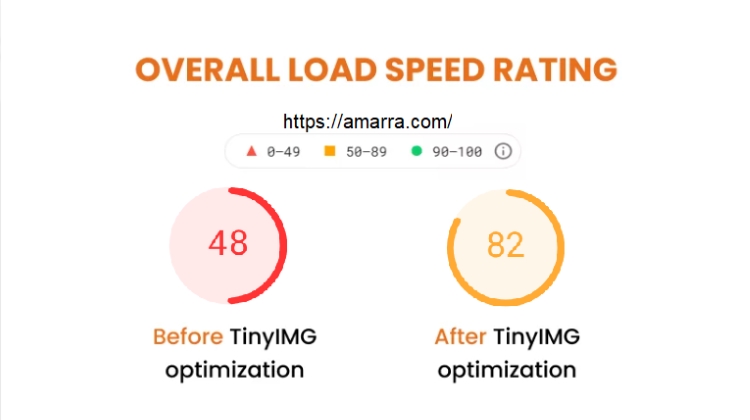 AMARRA page load time before and after optimizing with TinySEO