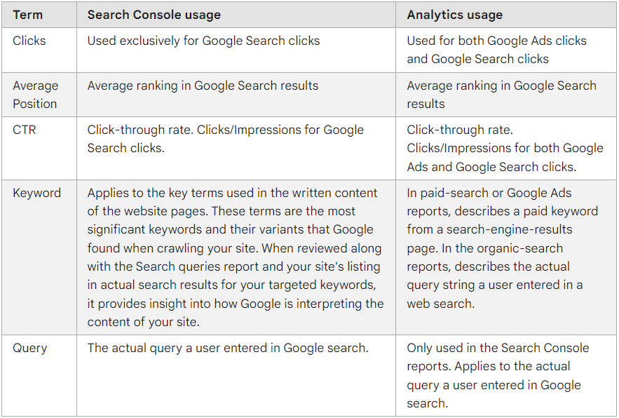 Google Analytics and Search Console metric definitions and their differences