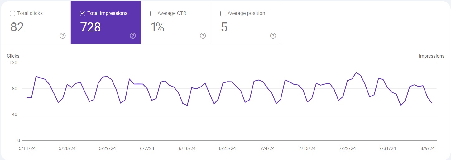 Performance section Impressions Google Search Console