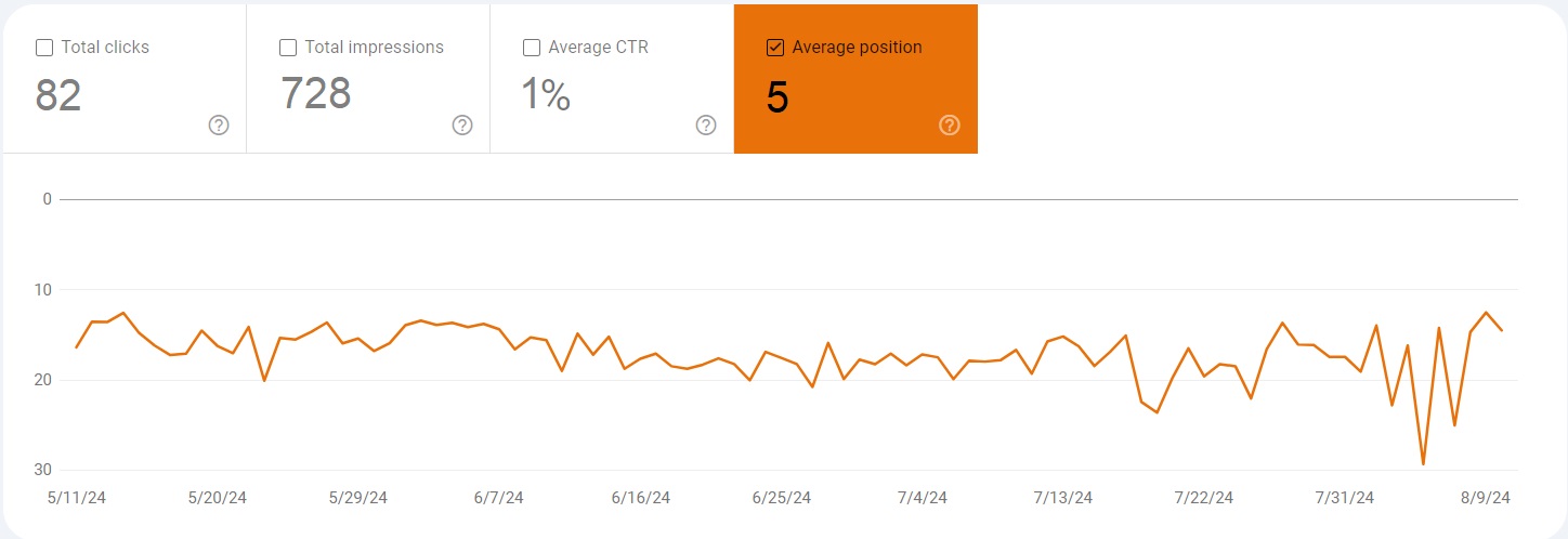 Performance section Average position on Google Search Console