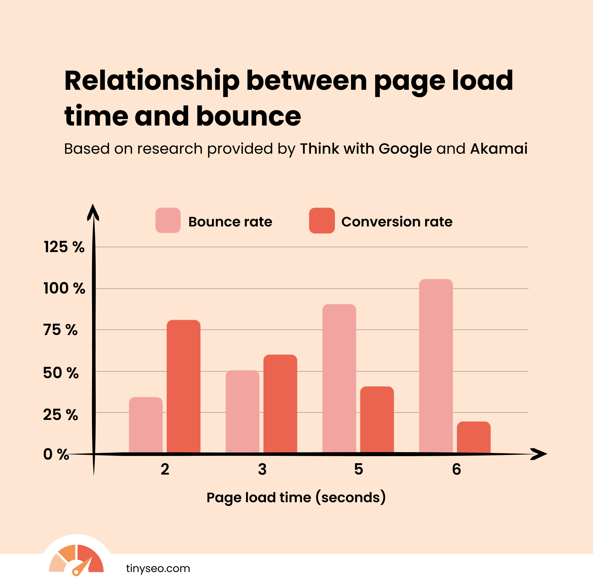 Relationship between page load time and sales