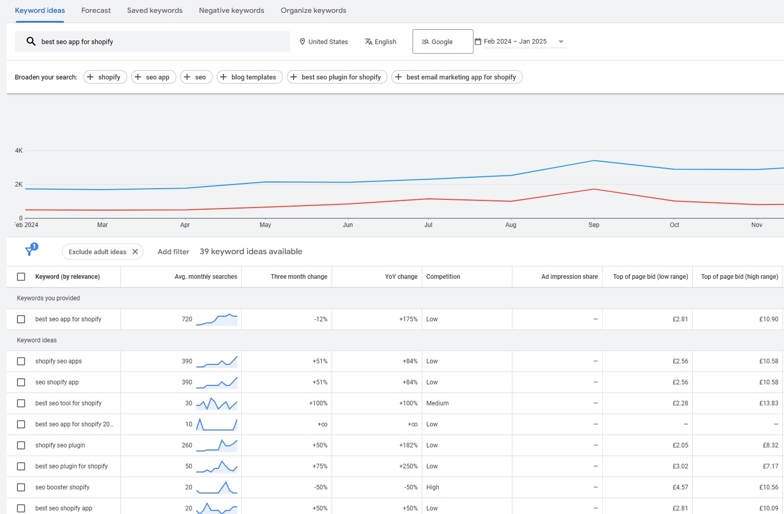 Google Keyword Planner example