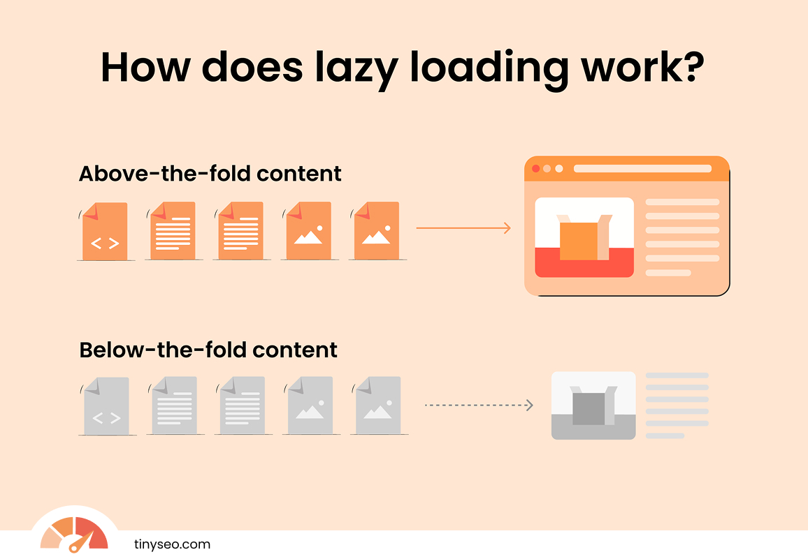 How does lazy loading work?