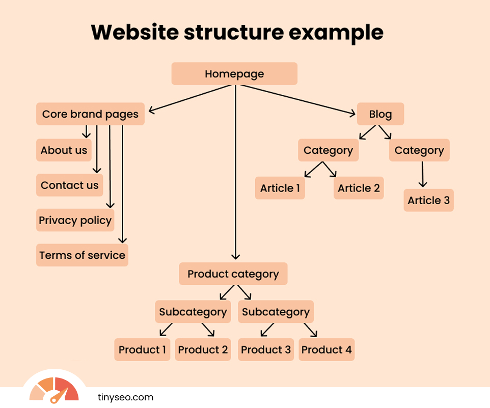 Website structure example