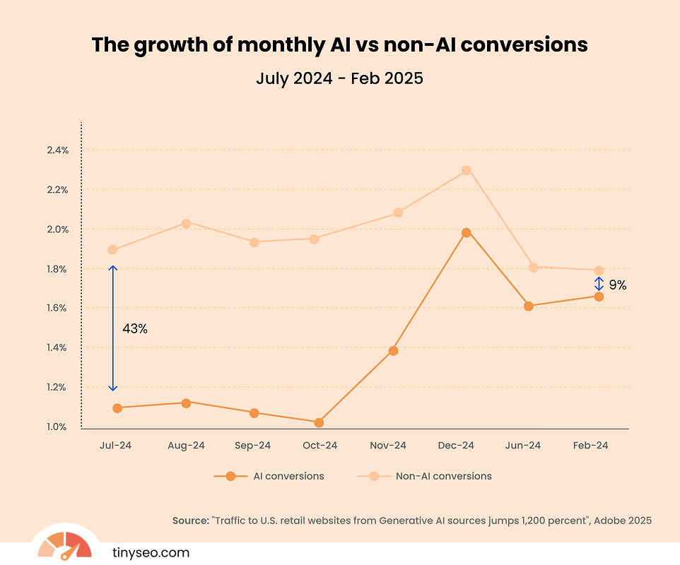 Monthly AI vs non-AI conversions