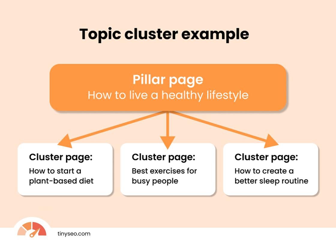 Topic cluster example