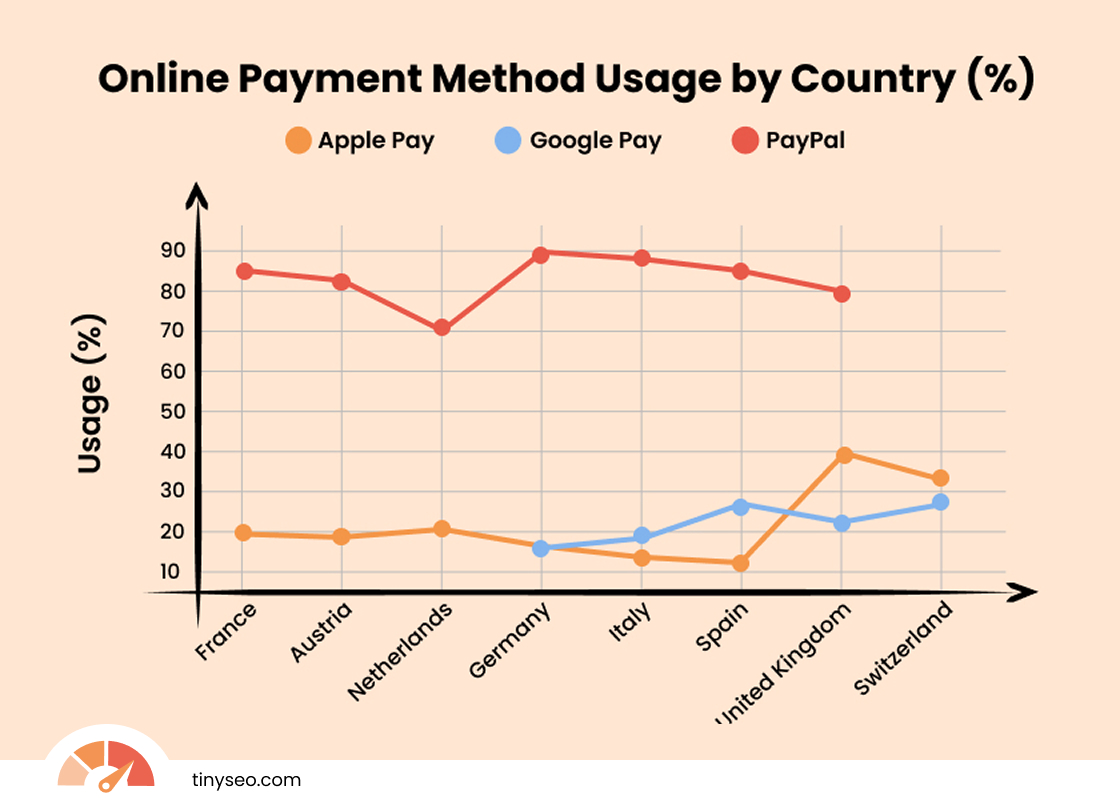 Online payment method usage by country