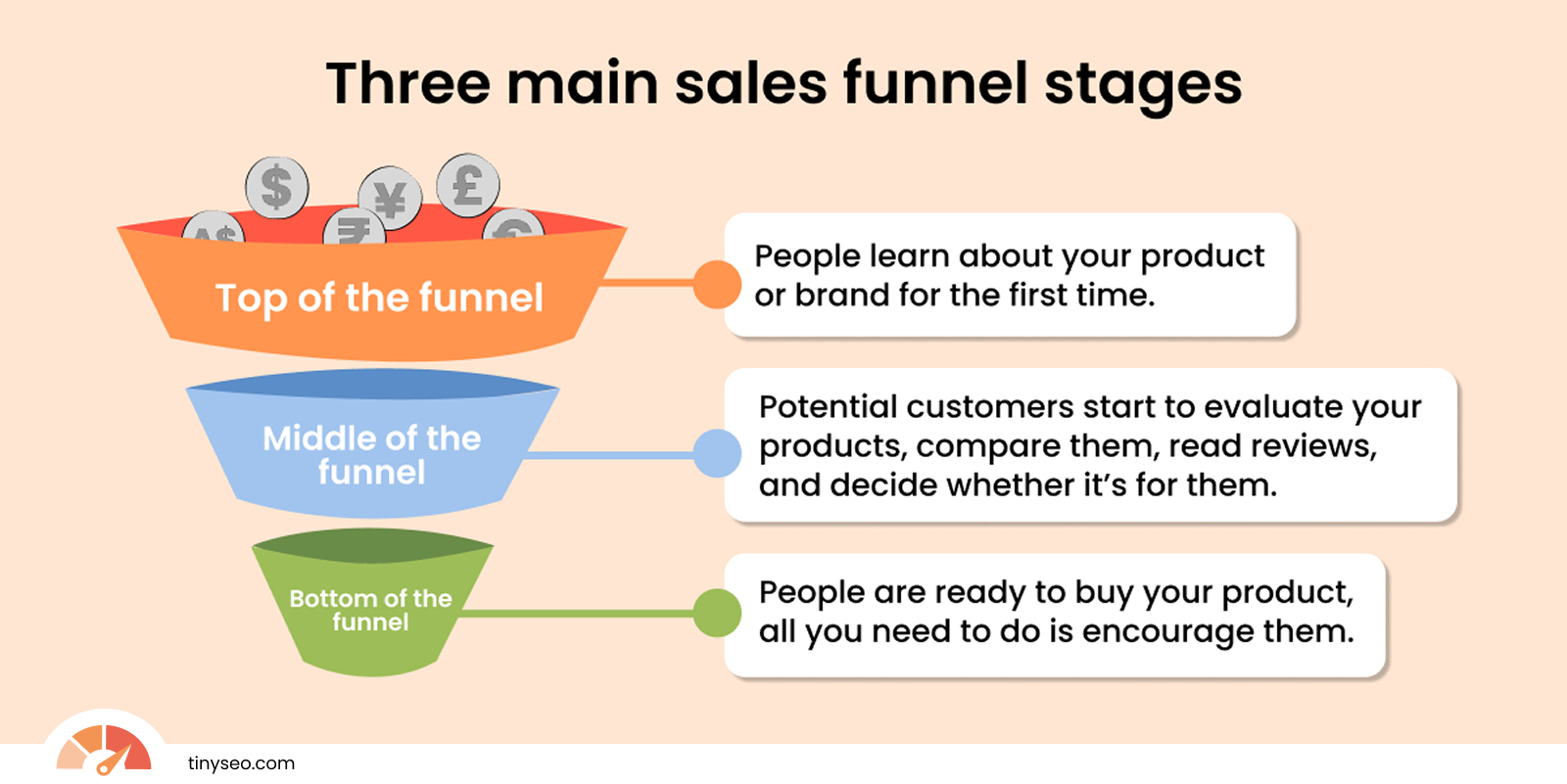 Three main sales funnel stages