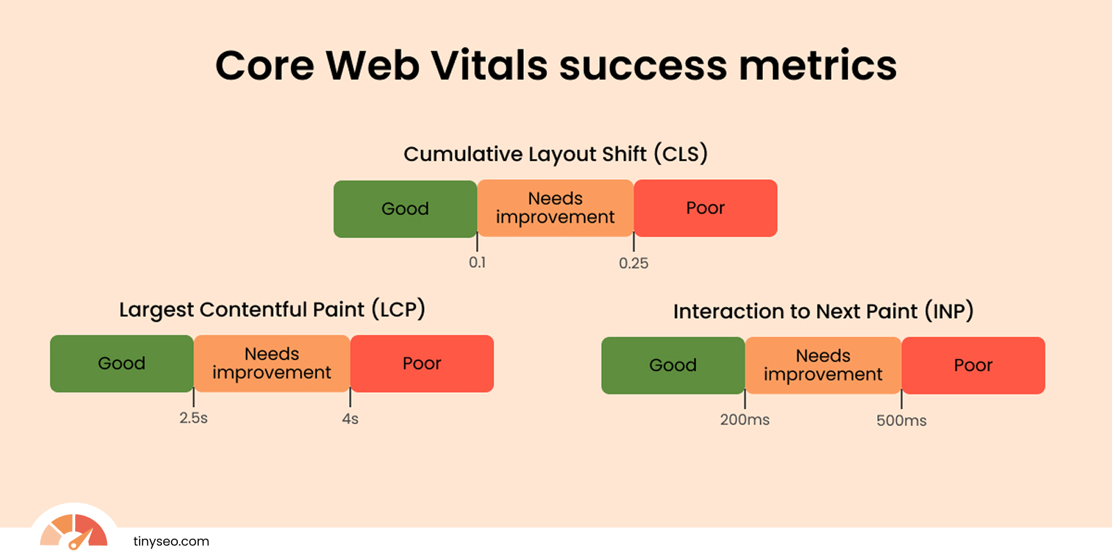 Core Web Vitals success metrics