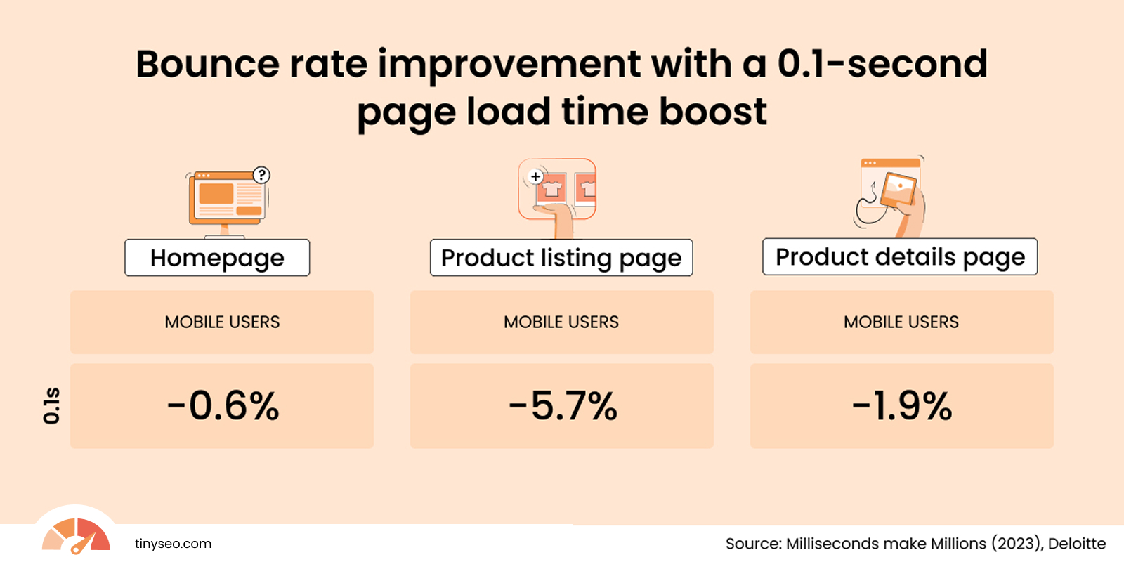 Bounce rate changes with speed improvement