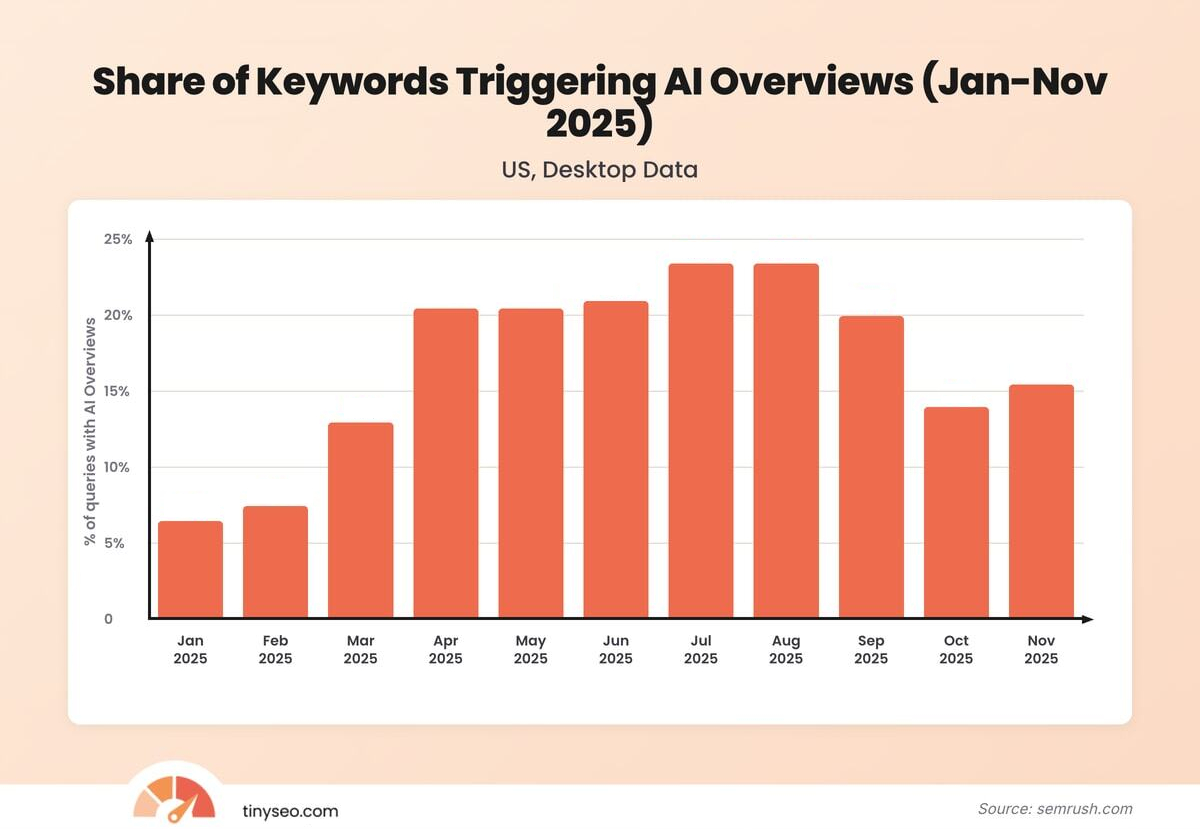 Share of keywords triggering AI Overviews