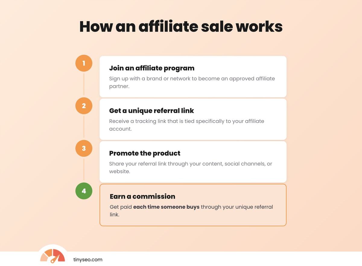 How an affiliate sale works