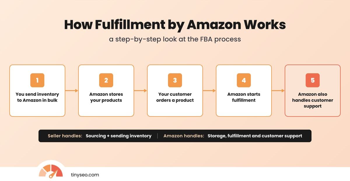 How Fulfillment by Amazon works