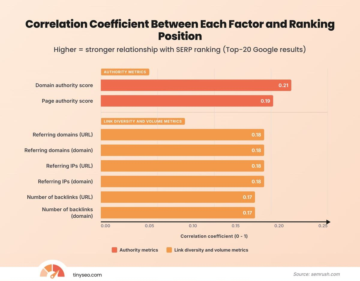 Correlation between each factor and ranking position