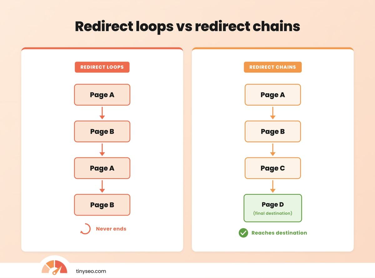 Redirect chains vs redirect loops