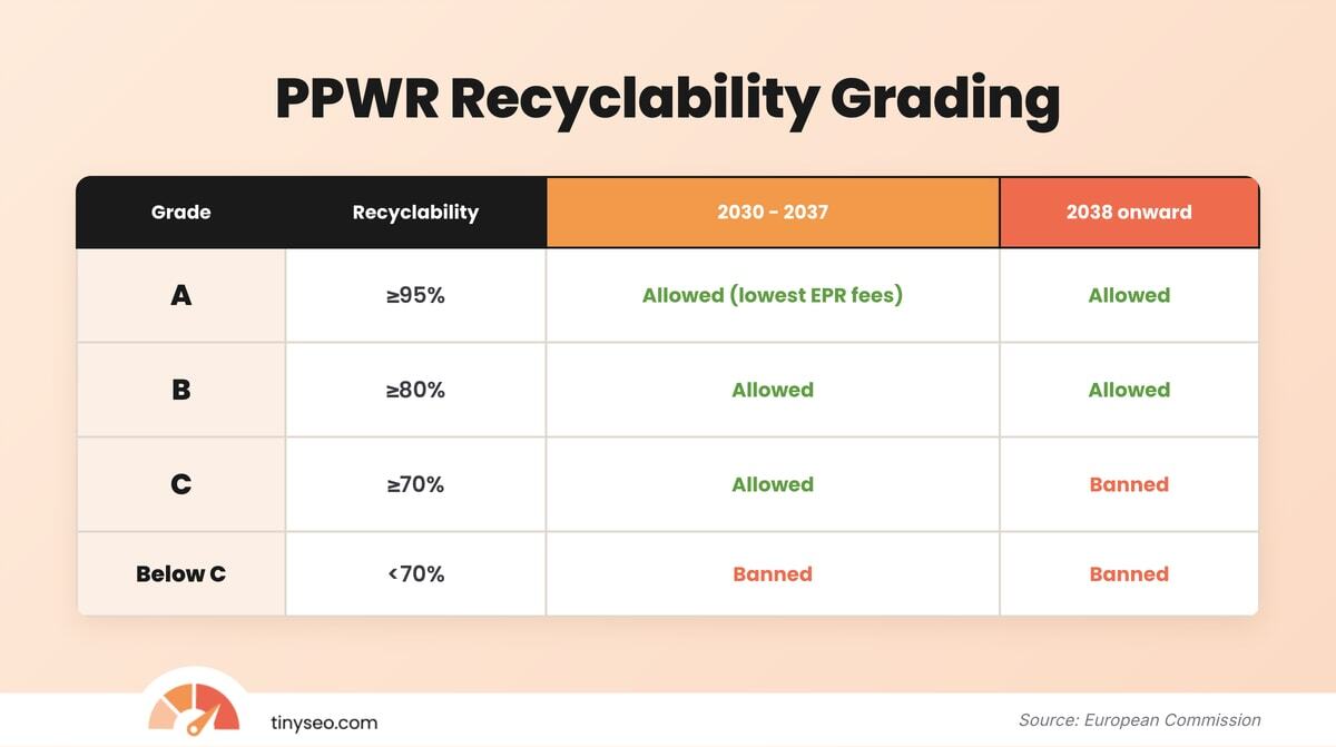PPWR recyclability grading