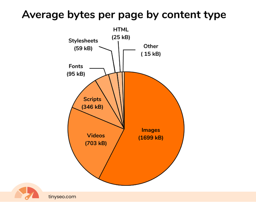 Average bytes per page by content type