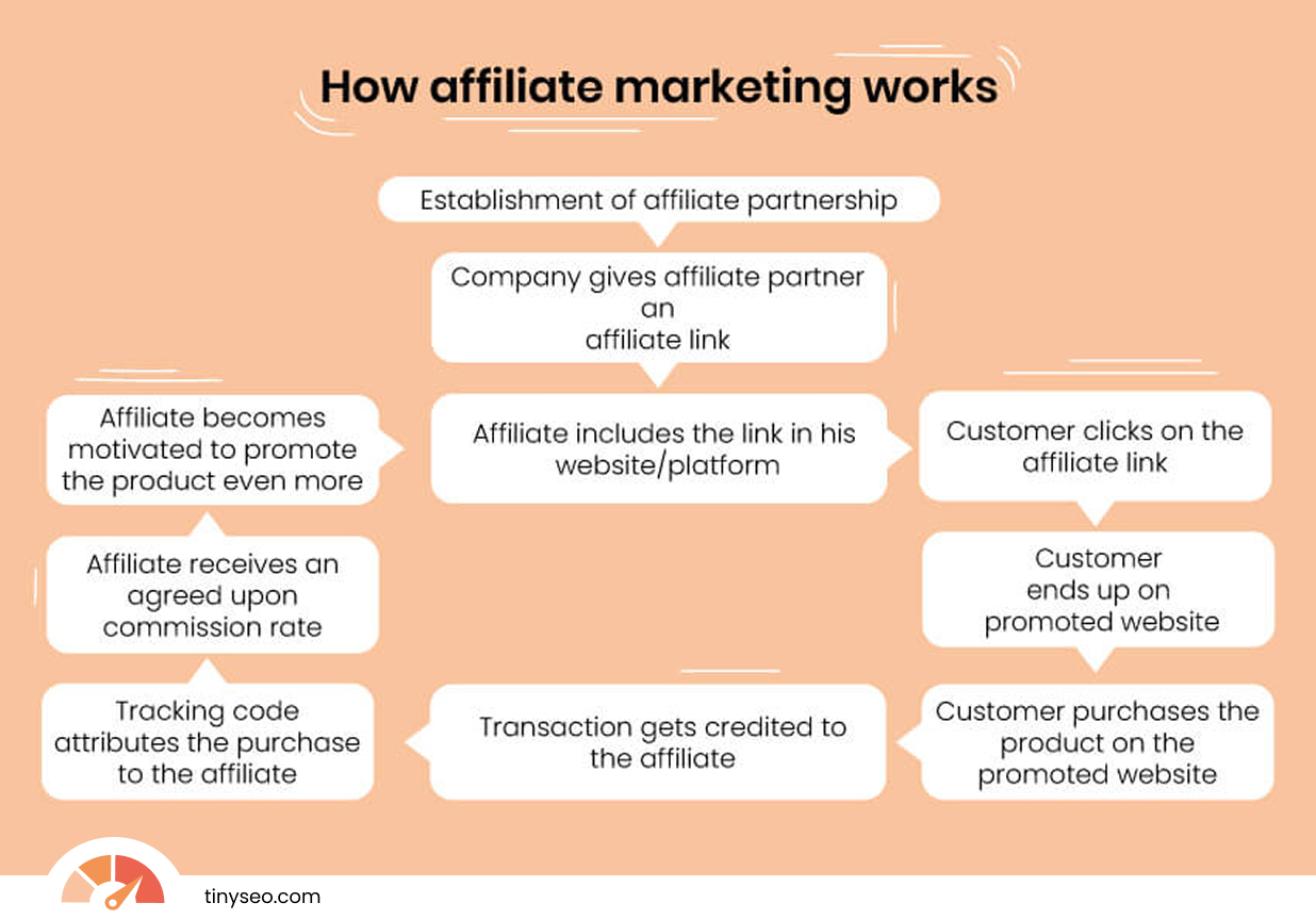 How Affiliate marketing works