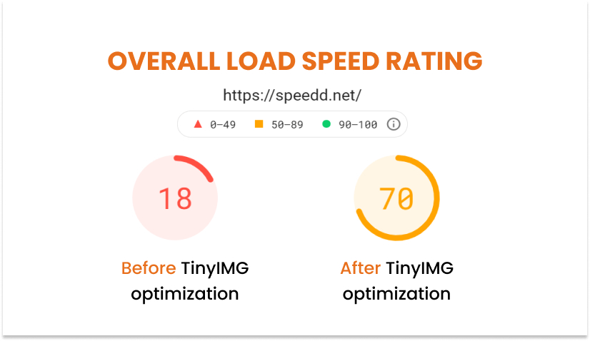 Overall load speed rating of Speedd shop