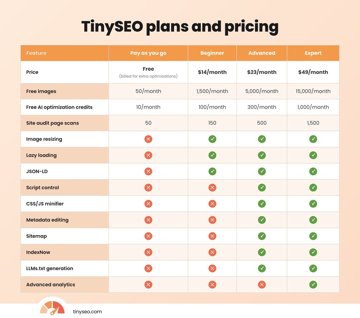 TinySEO plans and pricing