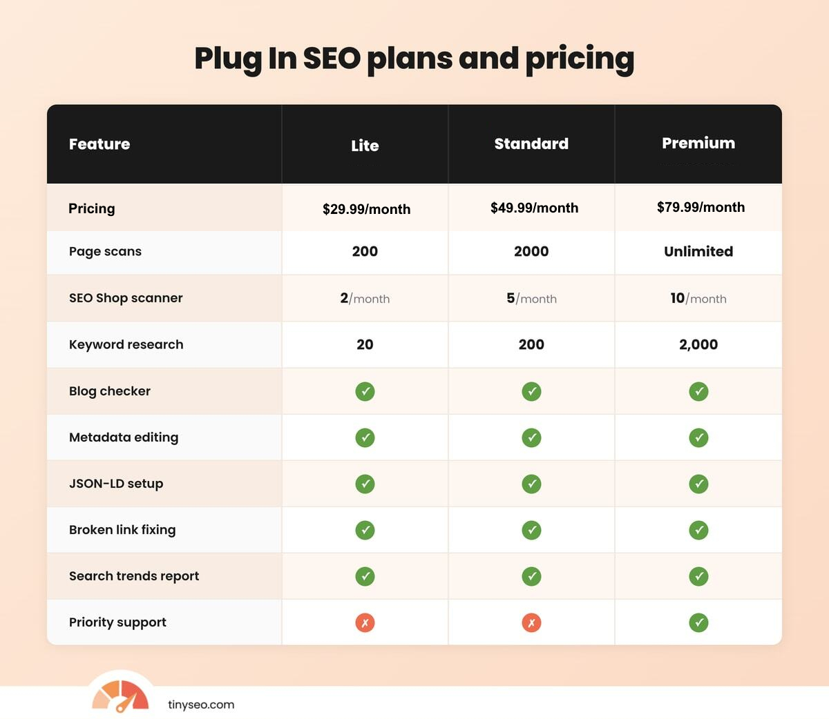 Plug In SEO plans and pricing